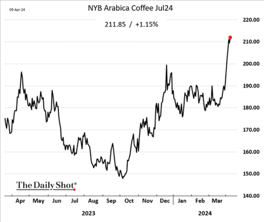 /brief/img/Screenshot 2024-04-10 at 07-23-41 The Daily Shot Small business sentiment deteriorates further.png